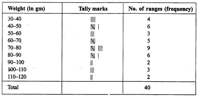 RS Aggarwal Solutions for Class 9 Maths Chapter 14–Statistics Ex 14A Question 9