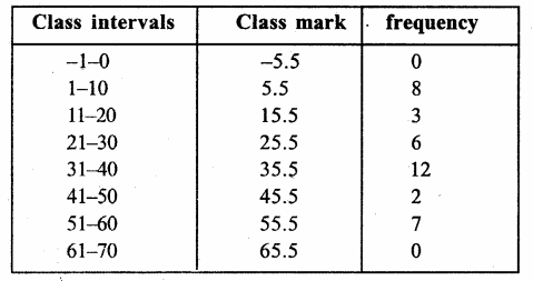 RS Aggarwal Solutions for Class 9 Maths Chapter 14–Statistics Ex 14C Question 13
