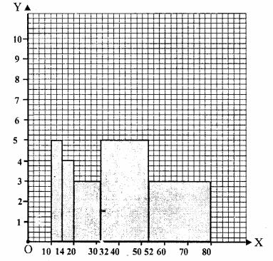 RS Aggarwal Solutions for Class 9 Maths Chapter 14–Statistics Ex 14C Question 7