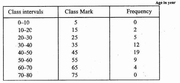 RS Aggarwal Solutions for Class 9 Maths Chapter 14–Statistics Ex 14C Question 8