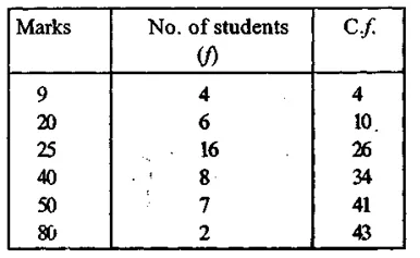 RS Aggarwal Solutions for Class 9 Maths Chapter 14–Statistics Ex 14F Question 10