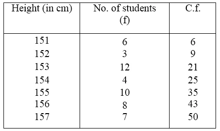 RS Aggarwal Solutions for Class 9 Maths Chapter 14–Statistics Ex 14F Question 11