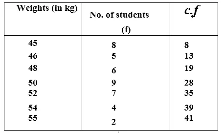 RS Aggarwal Solutions for Class 9 Maths Chapter 14–Statistics Ex 14F Question 8