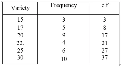 RS Aggarwal Solutions for Class 9 Maths Chapter 14–Statistics Ex 14F Question 9