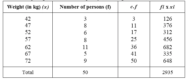 RS Aggarwal Solutions for Class 9 Maths Chapter 14–Statistics Ex 14H Question 9