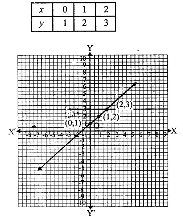 RS Aggarwal Solutions for Class 9 Maths Chapter 6–Coordinate Geometry Question 5