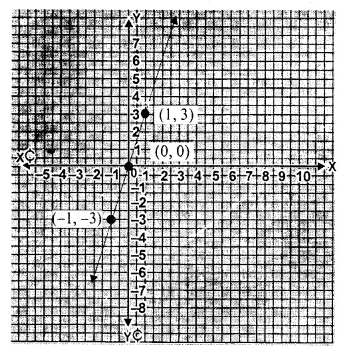 RS Aggarwal Solutions for Class 9 Maths Chapter 6–Coordinate Geometry Question 8