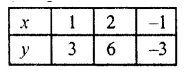 RS Aggarwal Solutions for Class 9 Maths Chapter 8–Linear Equations in Two Variables Question 2