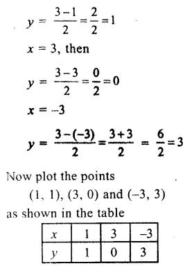 RS Aggarwal Solutions for Class 9 Maths Chapter 8–Linear Equations in Two Variables Question 3