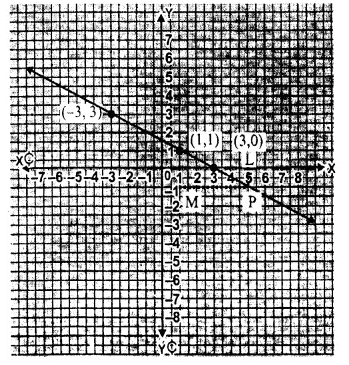 RS Aggarwal Solutions for Class 9 Maths Chapter 8–Linear Equations in Two Variables Question 3