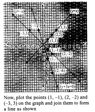 RS Aggarwal Solutions for Class 9 Maths Chapter 8–Linear Equations in Two Variables Question 4