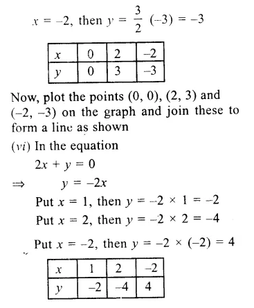 RS Aggarwal Solutions for Class 9 Maths Chapter 8–Linear Equations in Two Variables Question 4
