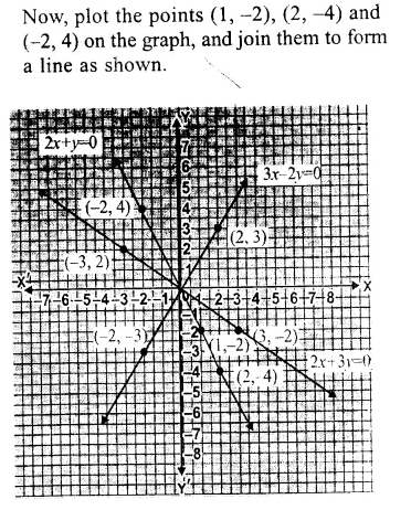 RS Aggarwal Solutions for Class 9 Maths Chapter 8–Linear Equations in Two Variables Question 4
