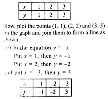 RS Aggarwal Solutions for Class 9 Maths Chapter 8–Linear Equations in Two Variables Question 4