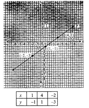 RS Aggarwal Solutions for Class 9 Maths Chapter 8–Linear Equations in Two Variables Question 5