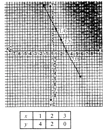 RS Aggarwal Solutions for Class 9 Maths Chapter 8–Linear Equations in Two Variables Question 6