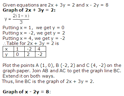 RS Aggarwal Solutions for Class 10 Maths Chapter 3–Linear Equations In Two Variables Exercise 3A Question 1