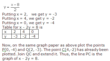 RS Aggarwal Solutions for Class 10 Maths Chapter 3–Linear Equations In Two Variables Exercise 3A Question 1