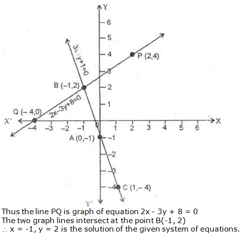 RS Aggarwal Solutions for Class 10 Maths Chapter 3–Linear Equations In Two Variables Exercise 3A Question 10
