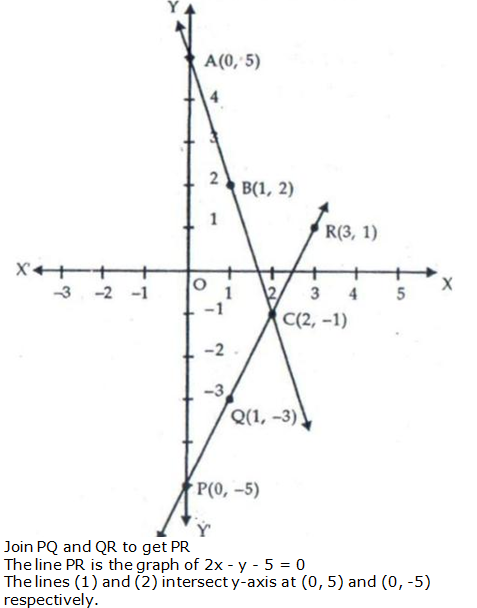 RS Aggarwal Solutions for Class 10 Maths Chapter 3–Linear Equations In Two Variables Exercise 3A Question 12
