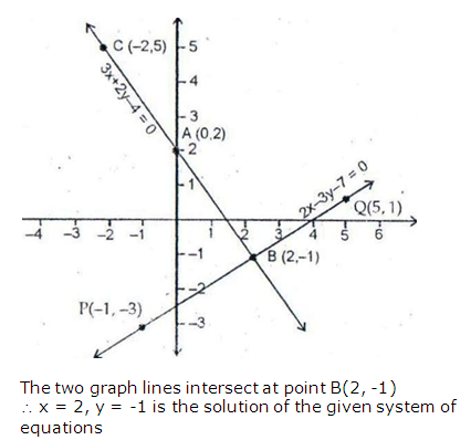 RS Aggarwal Solutions for Class 10 Maths Chapter 3–Linear Equations In Two Variables Exercise 3A Question 2