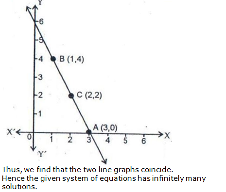 RS Aggarwal Solutions for Class 10 Maths Chapter 3–Linear Equations In Two Variables Exercise 3A Question 28