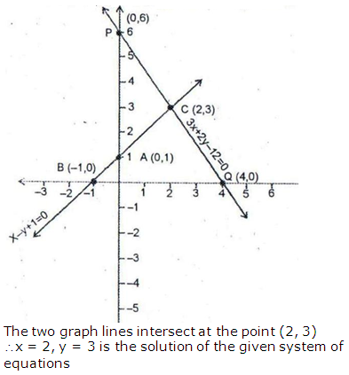 RS Aggarwal Solutions for Class 10 Maths Chapter 3–Linear Equations In Two Variables Exercise 3A Question 3