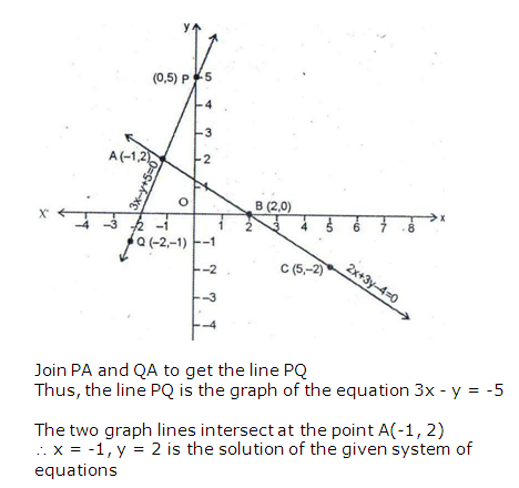RS Aggarwal Solutions for Class 10 Maths Chapter 3–Linear Equations In Two Variables Exercise 3A Question 4