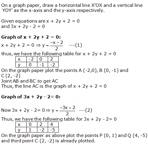 RS Aggarwal Solutions for Class 10 Maths Chapter 3–Linear Equations In Two Variables Exercise 3A Question 7