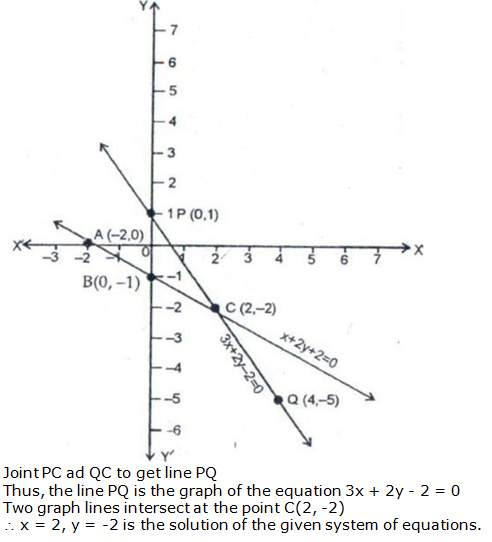 RS Aggarwal Solutions for Class 10 Maths Chapter 3–Linear Equations In Two Variables Exercise 3A Question 7