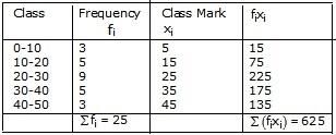 RS Aggarwal Solutions for Class 10 Maths Chapter 18–Mean, Median, Mode of Grouped Data Exercise 18A Question 1