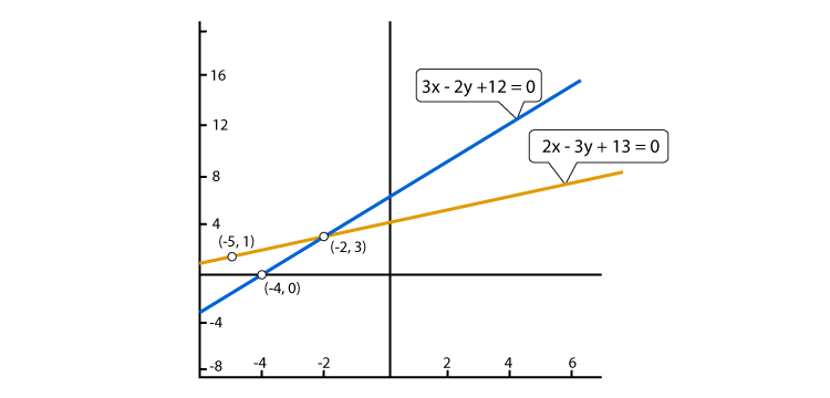R D Sharma Solutions For Class 10 Maths Chapter 3 Pair of Linear Equations in Two Variables ex 3.2 - 9