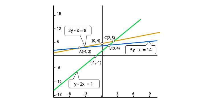 R D Sharma Solutions For Class 10 Maths Chapter 3 Pair of Linear Equations in Two Variables ex 3.2 - 19.1