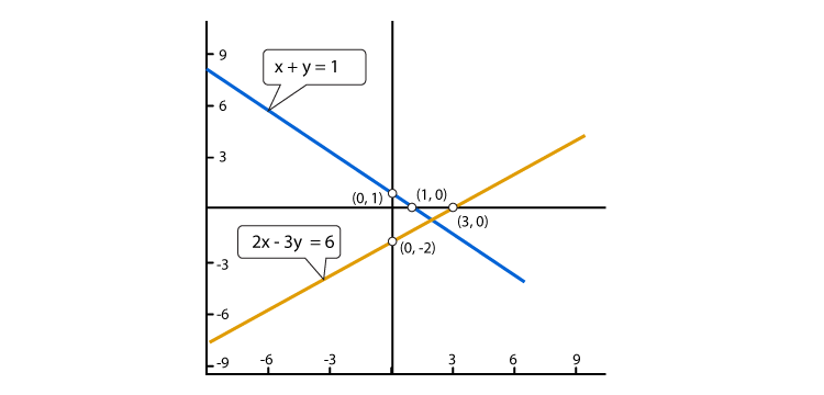 R D Sharma Solutions For Class 10 Maths Chapter 3 Pair of Linear Equations in Two Variables ex 3.2 - 21.1