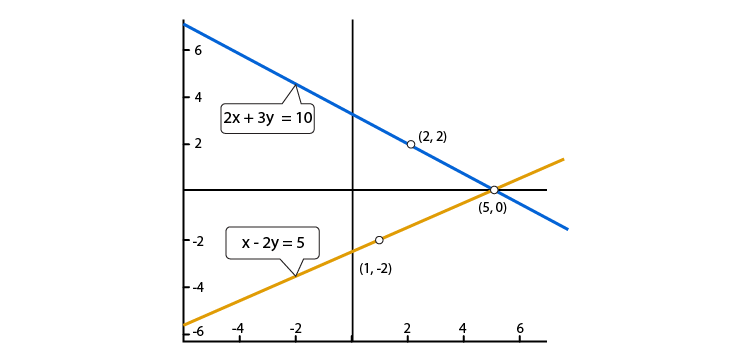 R D Sharma Solutions For Class 10 Maths Chapter 3 Pair of Linear Equations in Two Variables ex 3.2 - 2
