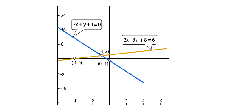 R D Sharma Solutions For Class 10 Maths Chapter 3 Pair of Linear Equations in Two Variables ex 3.2 - 3