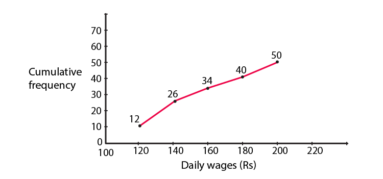 RD Sharma Solutions for Class 10 Maths Chapter 7 Statistics