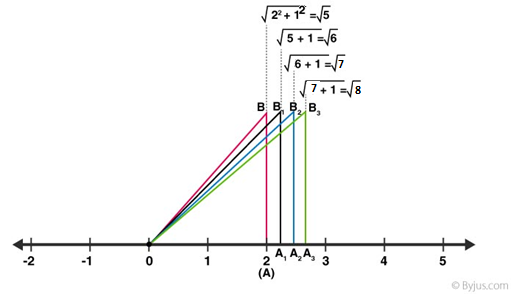 RD Sharma Solutions Class 9 Number System