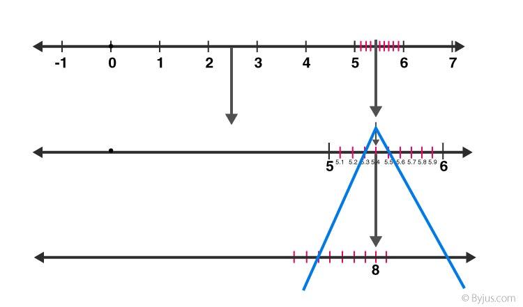 RD Sharma Solutions Class 9 Number System