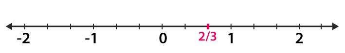 RD Sharma Solutions Class 7 Maths Chapter 4 Rational Numbers image 1