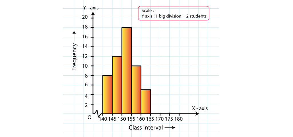 RD Sharma Solutions for Class 8 Maths Chapter 24 – Data Handling – II Graphical Representation of Data as Histograms image - 1