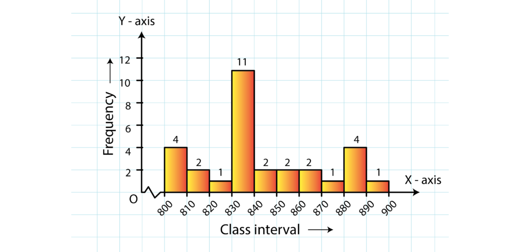 RD Sharma Solutions for Class 8 Maths Chapter 24 – Data Handling – II Graphical Representation of Data as Histograms image - 12