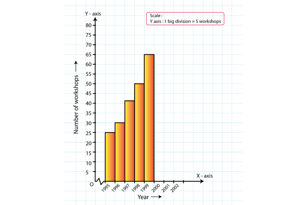 RD Sharma Solutions for Class 8 Maths Chapter 24 – Data Handling – II Graphical Representation of Data as Histograms image - 3
