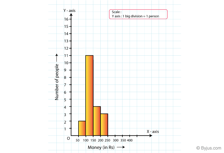 RD Sharma Solutions for Class 8 Maths Chapter 24 – Data Handling – II Graphical Representation of Data as Histograms image - 4