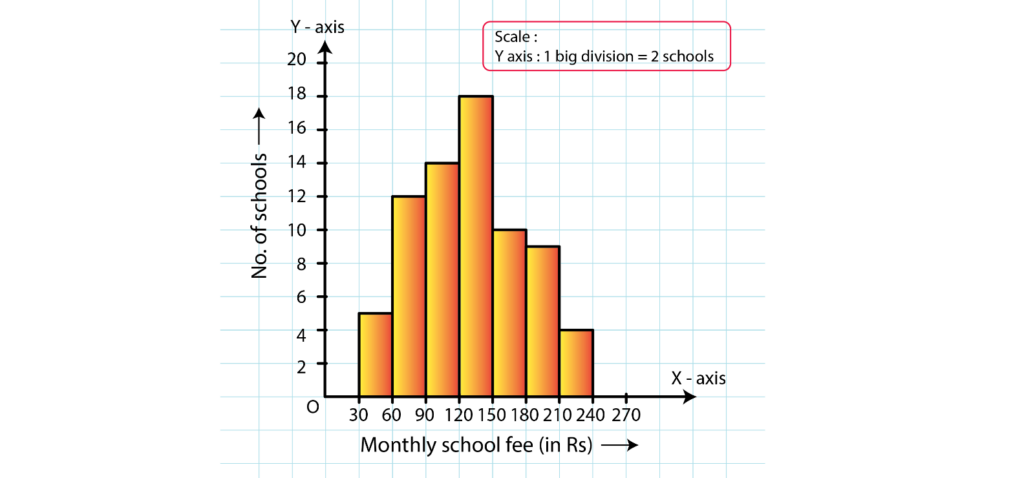 RD Sharma Solutions for Class 8 Maths Chapter 24 – Data Handling – II Graphical Representation of Data as Histograms image - 5