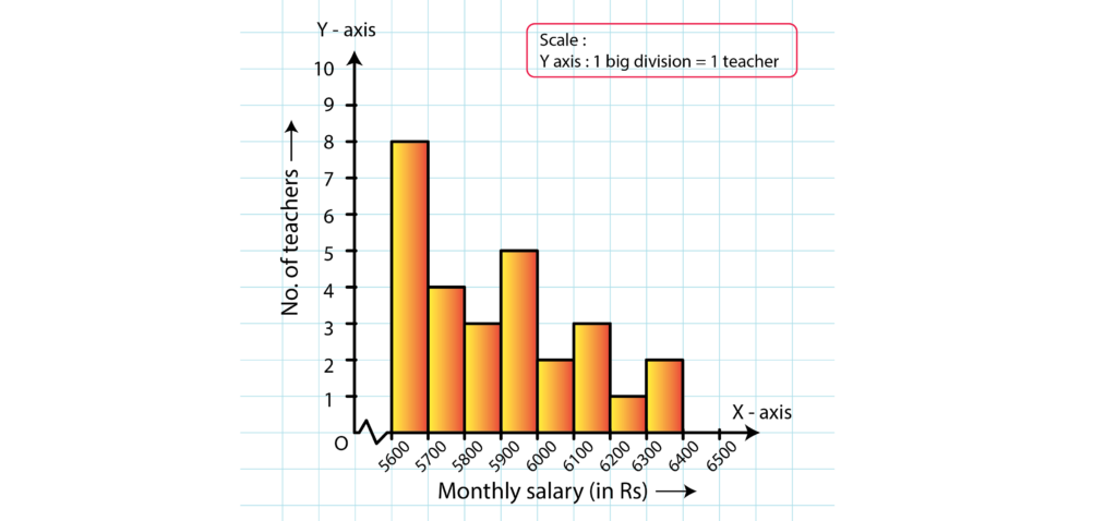 RD Sharma Solutions for Class 8 Maths Chapter 24 – Data Handling – II Graphical Representation of Data as Histograms image - 7