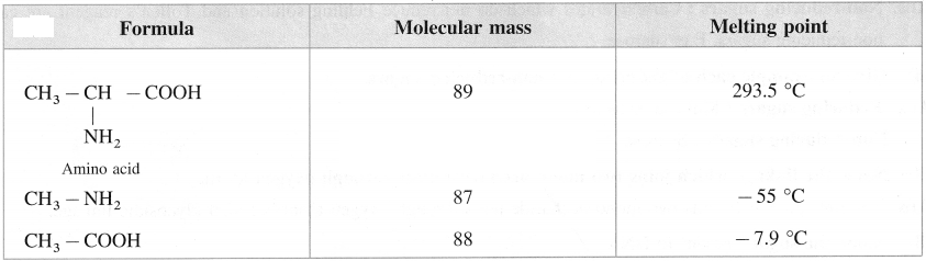 Maharashtra Board Solutions Class 12 Chemistry: Chapter 14- Biomolecules