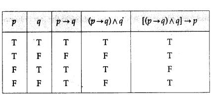 Maharashtra Board Solutions Class 12-Arts & Science Maths (Part 1): Chapter 1- Mathematical Logic Ex 1.2
