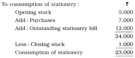 Maharashtra Board Solutions Class 12-Book Keeping & Accountancy: Chapter 2- Accounts of ‘Not for Profit’ Concerns