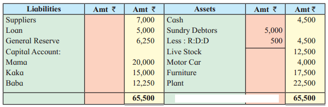 Maharashtra Board Solutions Class 12-Book Keeping & Accountancy: Chapter 4- Reconstitution of Partnership (Retirement of Partner)